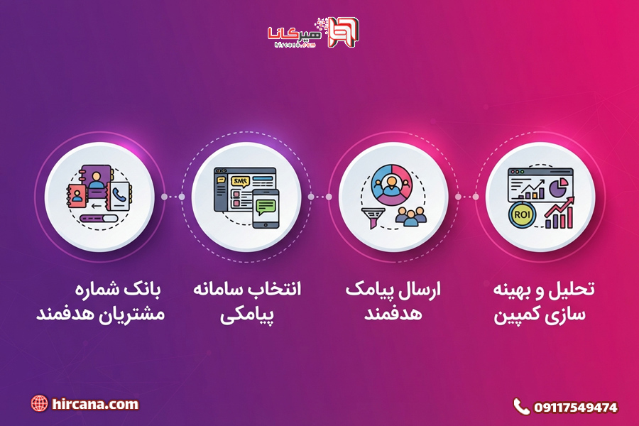 بازار یابی پیامکی چگ.نه کار می کند ؟