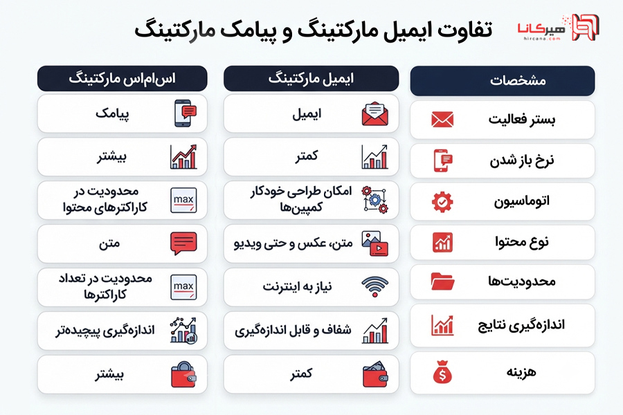 تفاوت ایمیل مارکتینگ و پیامک مارکتینگ