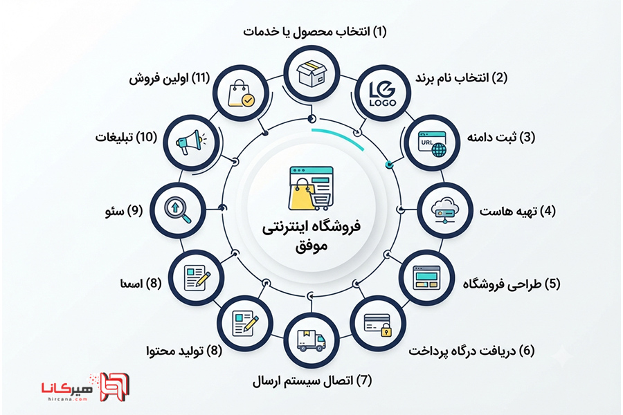 مسیر صاحب فروشگاه آنلاین شدن دقیقاً چگونه است؟