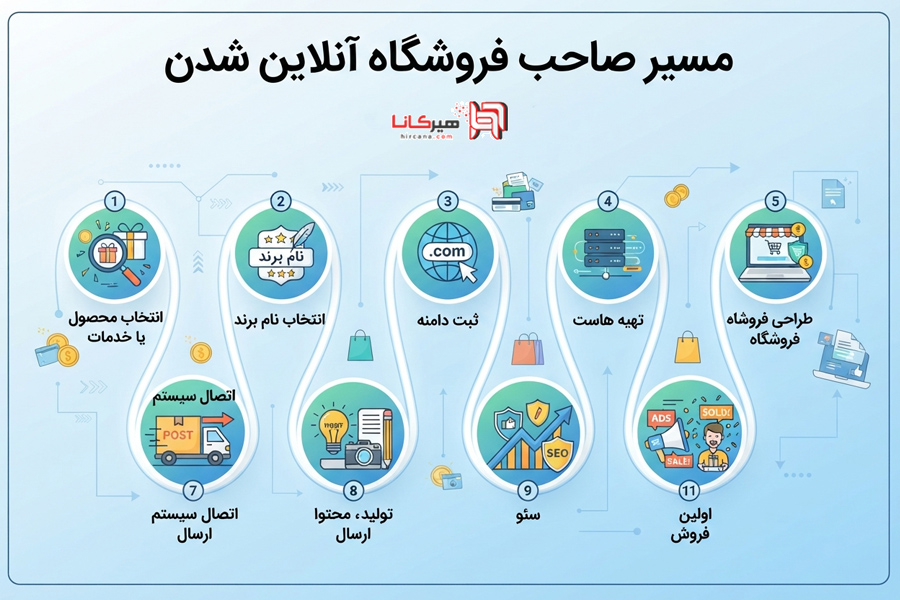 مسیر صاحب فروشگاه آنلاین شدن دقیقاً چگونه است؟