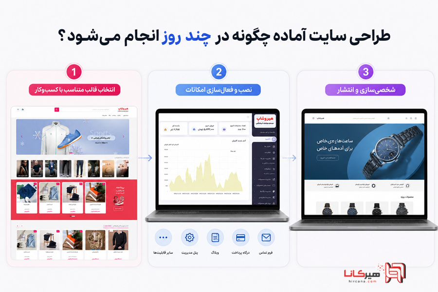 طراحی سایت آماده چگونه در چند روز انجام می‌شود؟