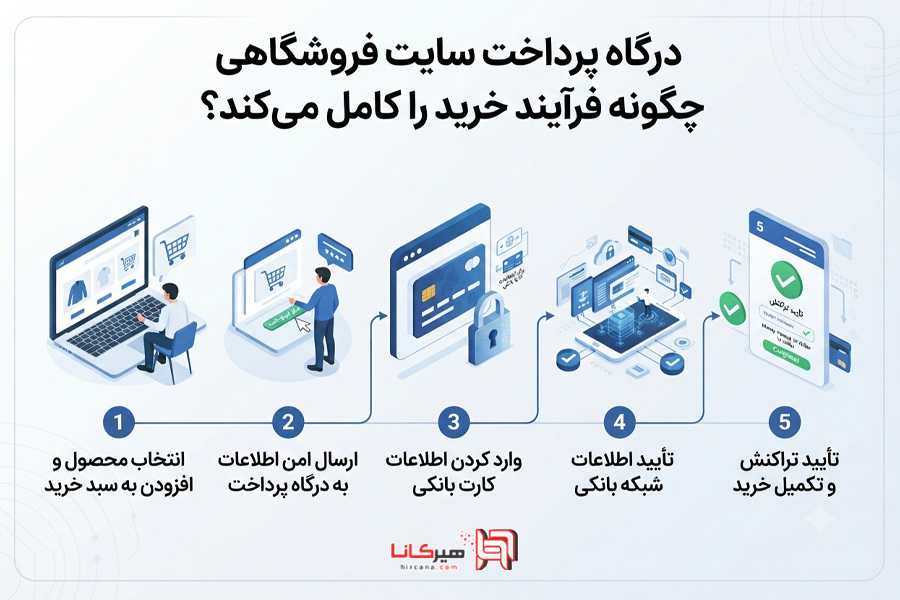 درگاه پرداخت سایت فروشگاهی چگونه فرآیند خرید را کامل می‌کند؟ 