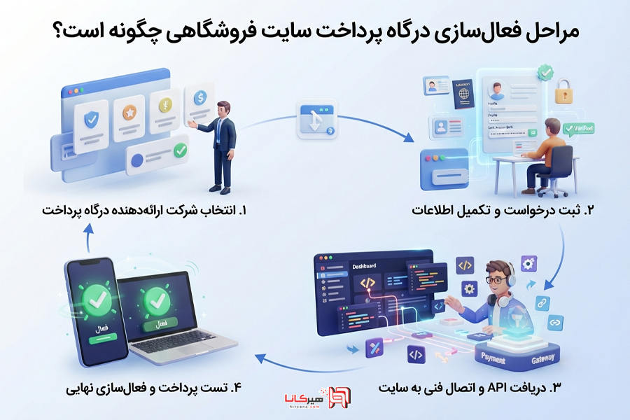 مراحل فعال‌سازی درگاه پرداخت سایت فروشگاهی چگونه است؟