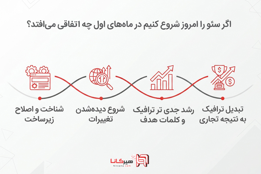 اگر سئو را امروز شروع کنیم در ماه‌های اول چه اتفاقی می‌افتد؟