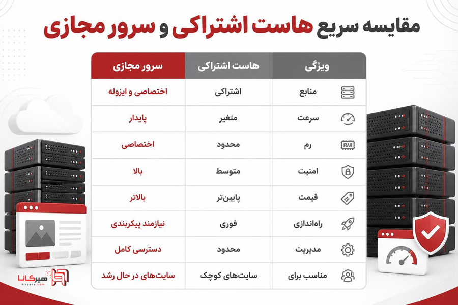 مقایسه سریع هاست اشتراکی و سرور مجازی با جدول