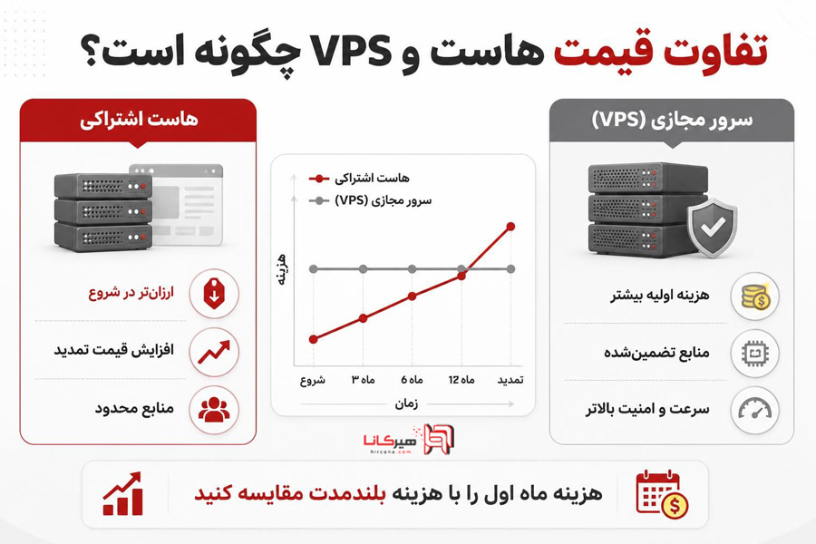 تفاوت قیمت هاست و VPS چگونه است؟