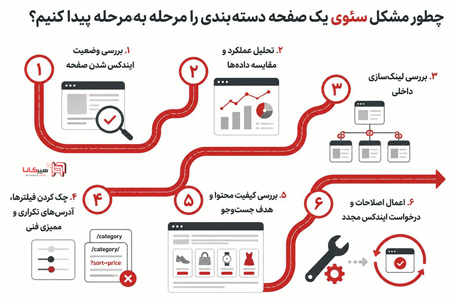 چطور مشکل سئوی یک صفحه دسته‌بندی را مرحله‌به‌مرحله پیدا کنیم
